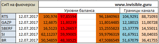 Авторский индикатор уровней спроса и предложения 12.07.2017