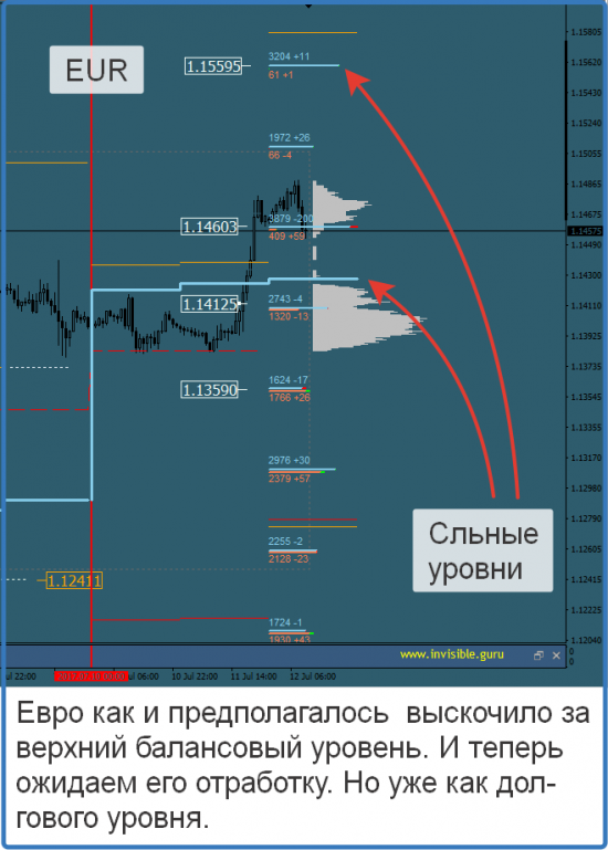 Авторский индикатор уровней спроса и предложения 12.07.2017