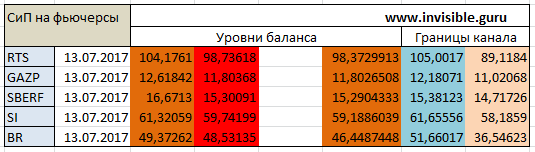 Авторский индикатор уровней спроса и предложения 13.07.2017