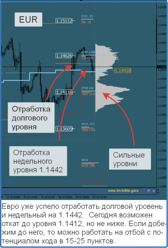 Авторский индикатор уровней спроса и предложения 17.07.2017