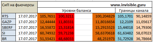 Авторский индикатор уровней спроса и предложения 17.07.2017