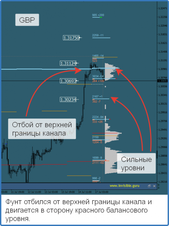 Авторский индикатор уровней спроса и предложения 17.07.2017