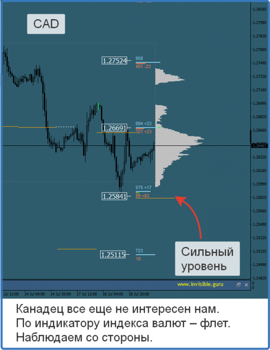 Авторский индикатор уровней спроса и предложения 19.07.2017