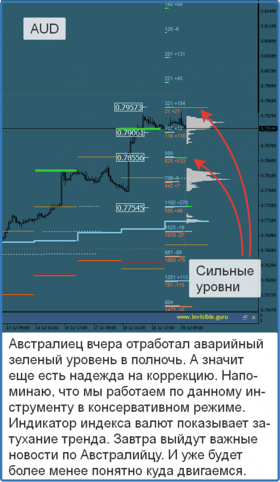 Авторский индикатор уровней спроса и предложения 19.07.2017