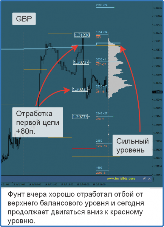 Авторский индикатор уровней спроса и предложения 19.07.2017