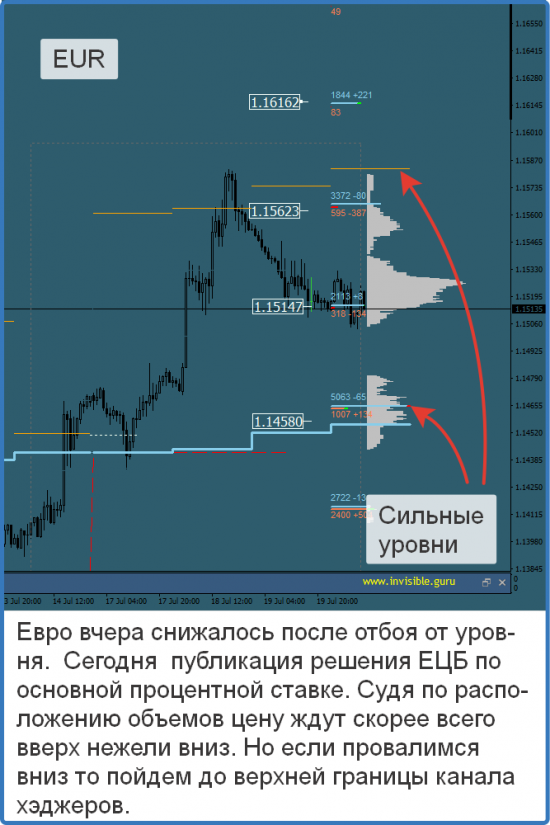 Авторский индикатор уровней спроса и предложения 20.07.2017