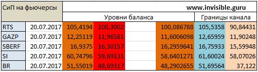 Авторский индикатор уровней спроса и предложения 20.07.2017