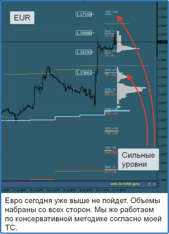 Авторский индикатор уровней спроса и предложения 21.07.2017