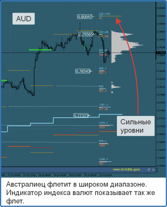 Авторский индикатор уровней спроса и предложения 21.07.2017