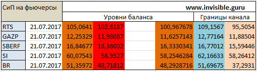 Авторский индикатор уровней спроса и предложения 21.07.2017