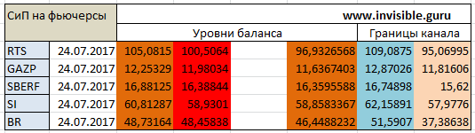 Авторский индикатор уровней спроса и предложения 24.07.2017