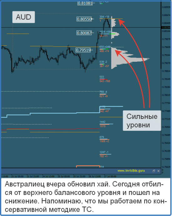 Мастерская трейдера 27.07.2017