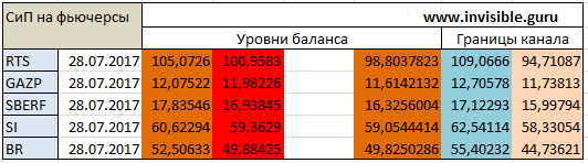 Мастерская трейдера 28.07.2017