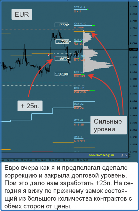 Мастерская трейдера 28.07.2017