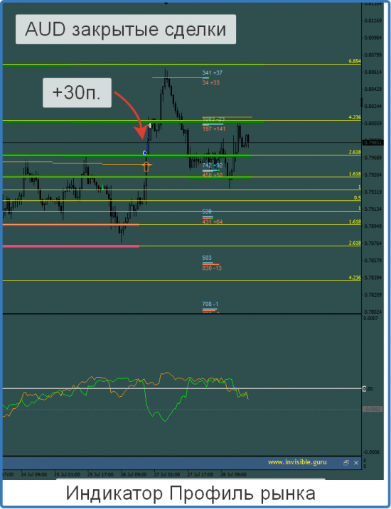 Мастерская трейдера 31.07.2017
