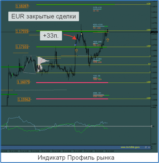 Мастерская трейдера 31.07.2017