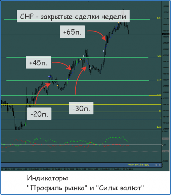 Мастерская трейдера 30.10.2017