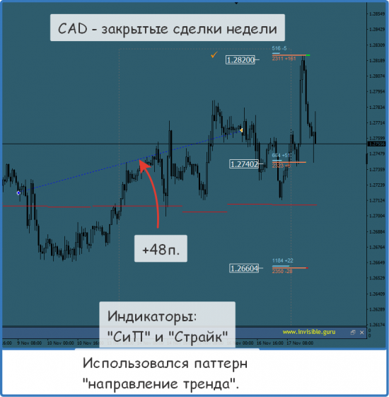 Итоги торговой недели по индикаторам СиП и Страйк