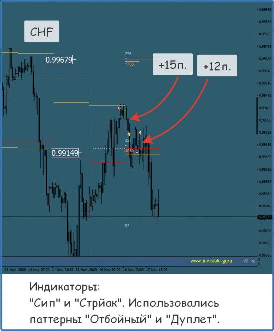 Итоги торговой недели по индикаторам СиП и Страйк