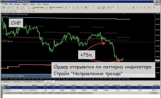 Отработка паттернов индикатора "СТРАЙК"