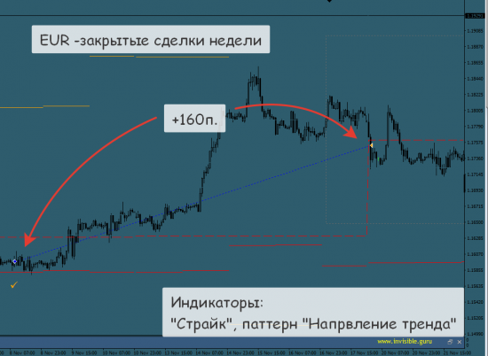 Итоги торговой недели по индикаторам СиП и Страйк. 20/11-24/11