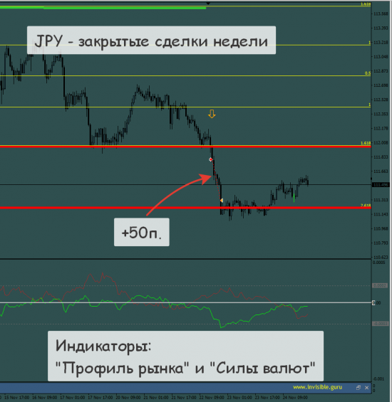 Итоги торговой недели по индикаторам СиП и Страйк. 20/11-24/11