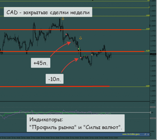 Итоги торговой недели по индикаторам СиП и Страйк. 20/11-24/11