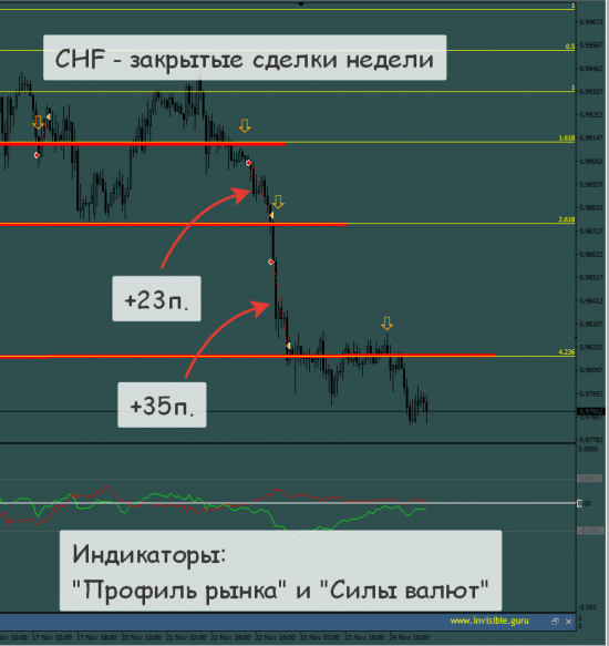 Итоги торговой недели по индикаторам СиП и Страйк. 20/11-24/11