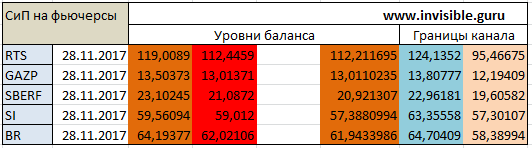 Мастерская трейдера 28.11.2017. Опционный анализ FOREX & FORTS.