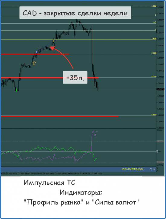 Итоги торговой недели по индикаторам СиП и Страйк, Импульсная Стратегия. 27/11-01/12