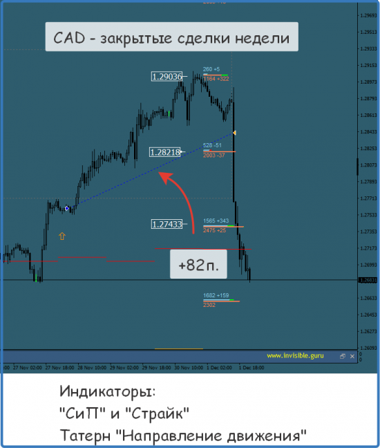 Итоги торговой недели по индикаторам СиП и Страйк, Импульсная Стратегия. 27/11-01/12