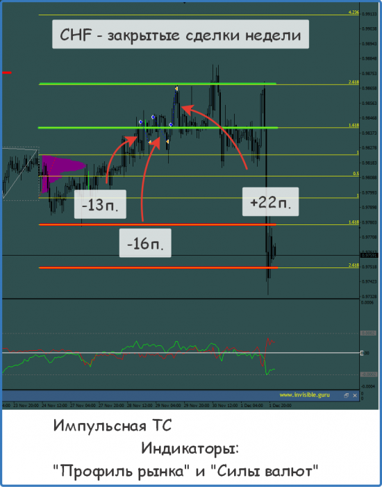 Итоги торговой недели по индикаторам СиП и Страйк, Импульсная Стратегия. 27/11-01/12
