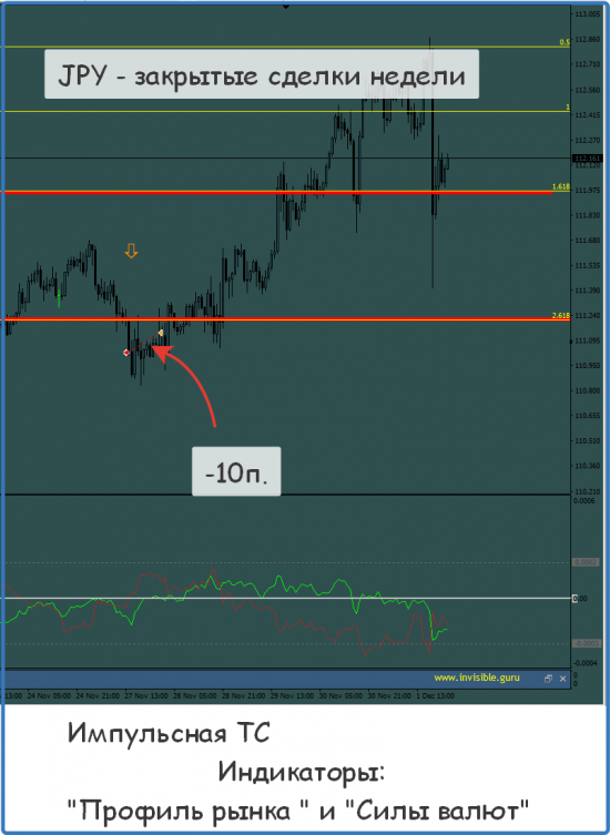 Итоги торговой недели по индикаторам СиП и Страйк, Импульсная Стратегия. 27/11-01/12