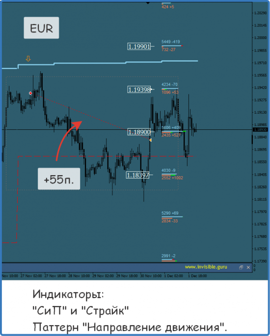 Итоги торговой недели по индикаторам СиП и Страйк, Импульсная Стратегия. 27/11-01/12