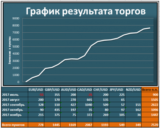 Итоги торговой недели по индикаторам СиП и Страйк, Импульсная Стратегия. 27/11-01/12