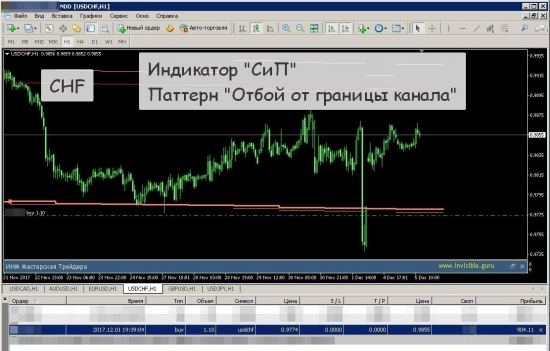 [Индикатор СиП и его паттерны]