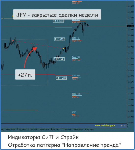 Итоги торговой недели по индикаторам СиП и Страйк, Импульсная Стратегия. 04/12-08/12