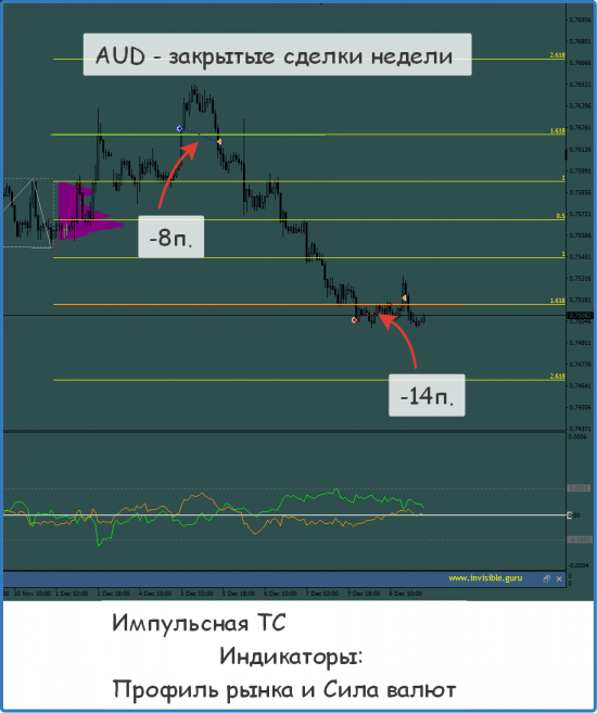 Итоги торговой недели по индикаторам СиП и Страйк, Импульсная Стратегия. 04/12-08/12