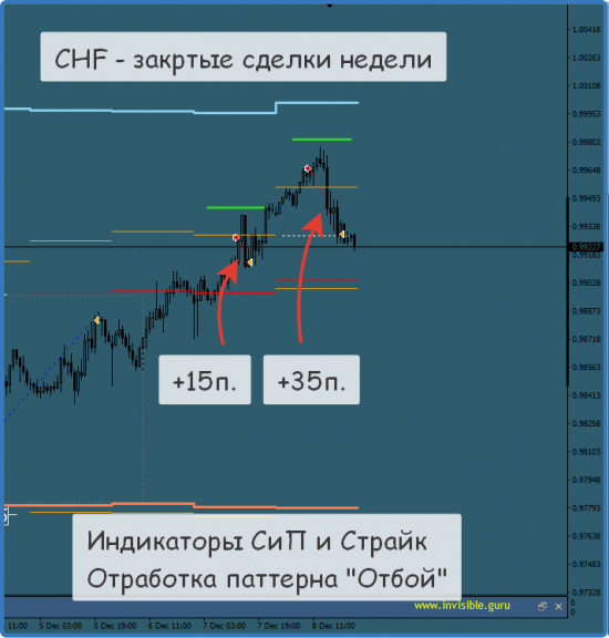 Итоги торговой недели по индикаторам СиП и Страйк, Импульсная Стратегия. 04/12-08/12