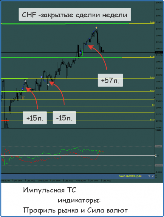 Итоги торговой недели по индикаторам СиП и Страйк, Импульсная Стратегия. 04/12-08/12