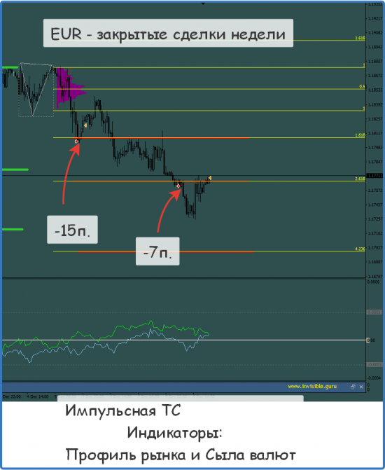 Итоги торговой недели по индикаторам СиП и Страйк, Импульсная Стратегия. 04/12-08/12