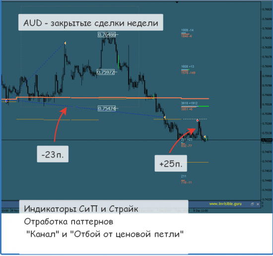 Итоги торговой недели по индикаторам СиП и Страйк, Импульсная Стратегия. 04/12-08/12