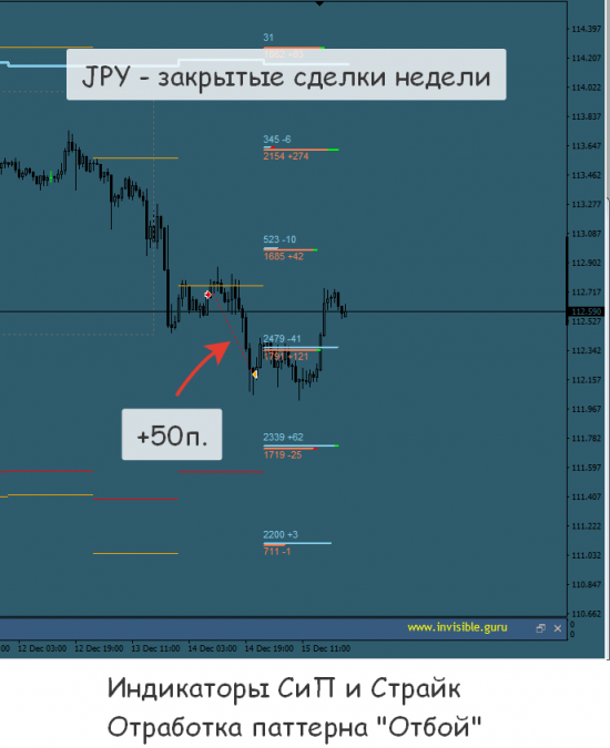 Итоги торговой недели по индикаторам СиП и Страйк, Импульсная Стратегия. 11/12-15/12