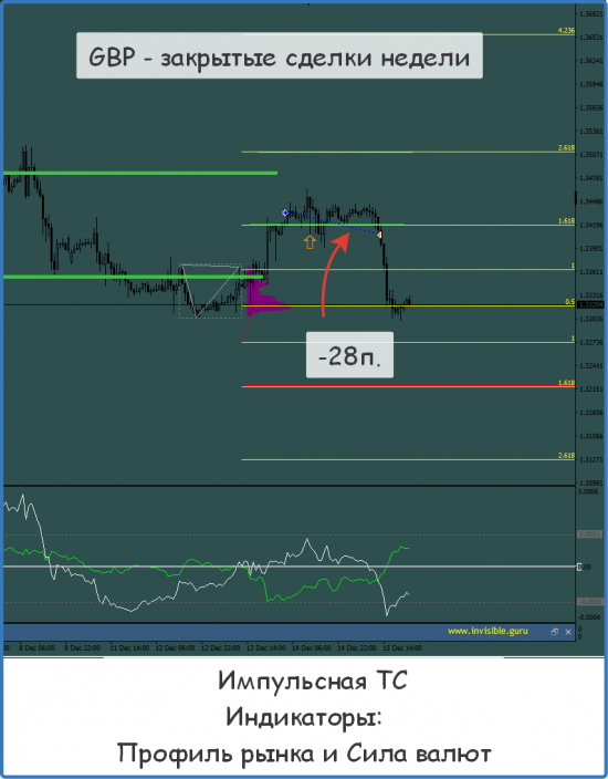 Итоги торговой недели по индикаторам СиП и Страйк, Импульсная Стратегия. 11/12-15/12