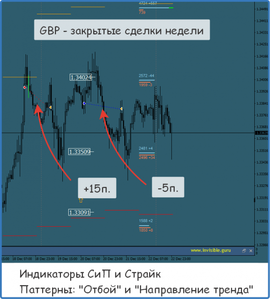 Итоги торговой недели по индикаторам СиП и Страйк, Импульсная Стратегия, Анализ ФОБ. 18/12-22/12