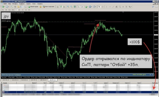 [Пример отработки паттернов индикаторов СИП и Страйк]