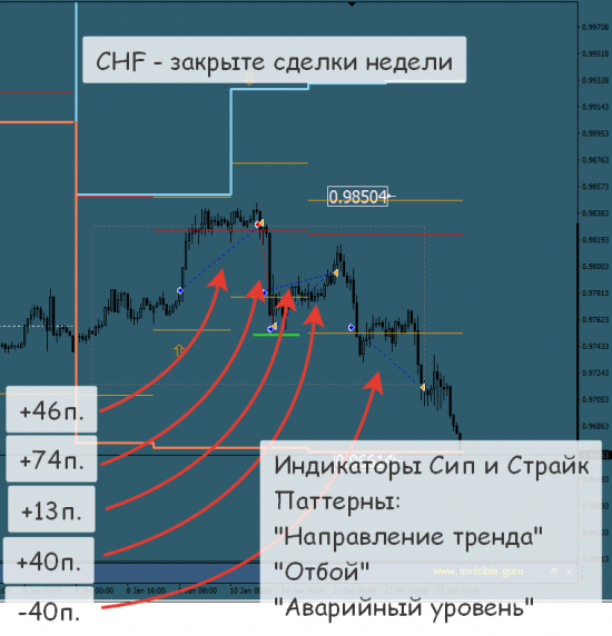 [Итоги торговых недель - 01/01/18-14/01/18]