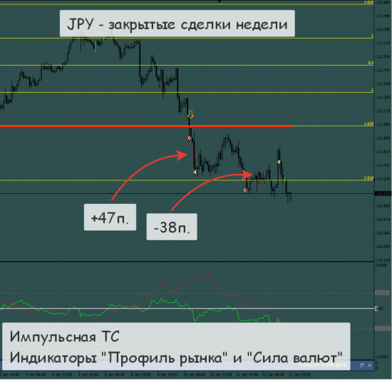 [Итоги торговых недель - 01/01/18-14/01/18]