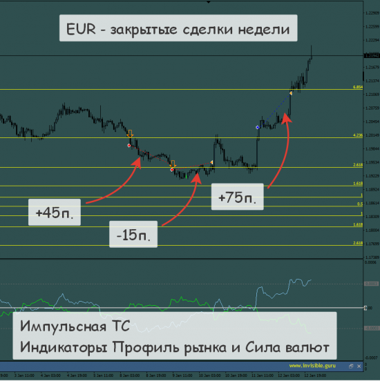 [Итоги торговых недель - 01/01/18-14/01/18]