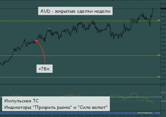 [Итоги торговых недель - 01/01/18-14/01/18]